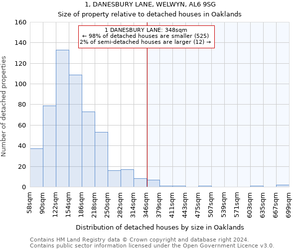 1, DANESBURY LANE, WELWYN, AL6 9SG: Size of property relative to detached houses in Oaklands