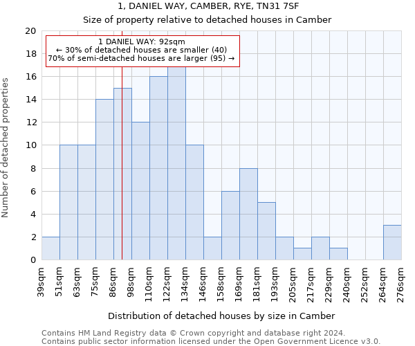 1, DANIEL WAY, CAMBER, RYE, TN31 7SF: Size of property relative to detached houses in Camber