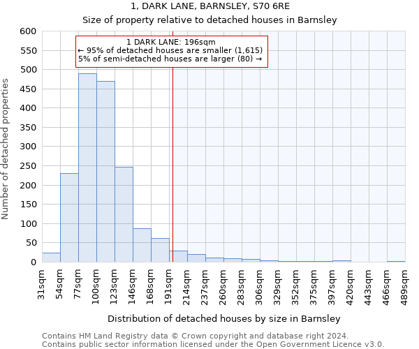 1, DARK LANE, BARNSLEY, S70 6RE: Size of property relative to detached houses in Barnsley