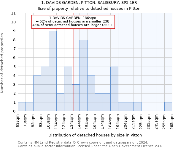 1, DAVIDS GARDEN, PITTON, SALISBURY, SP5 1ER: Size of property relative to detached houses in Pitton