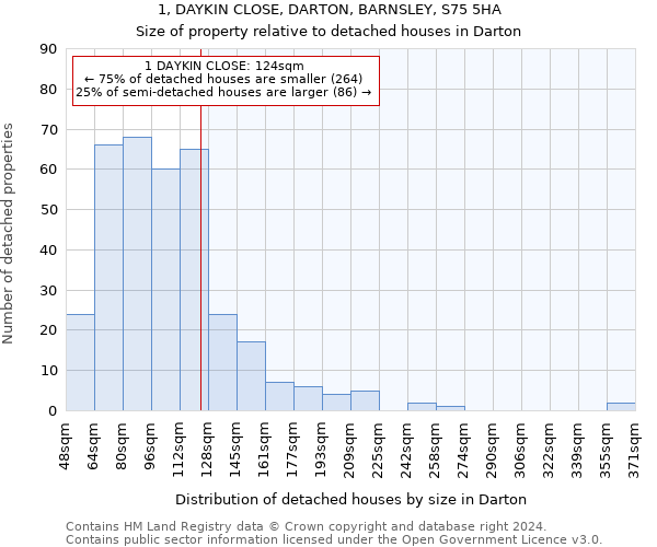 1, DAYKIN CLOSE, DARTON, BARNSLEY, S75 5HA: Size of property relative to detached houses in Darton