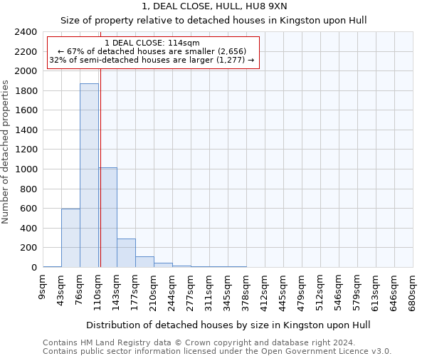 1, DEAL CLOSE, HULL, HU8 9XN: Size of property relative to detached houses in Kingston upon Hull