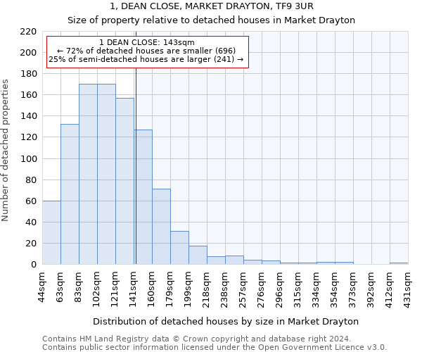 1, DEAN CLOSE, MARKET DRAYTON, TF9 3UR: Size of property relative to detached houses in Market Drayton