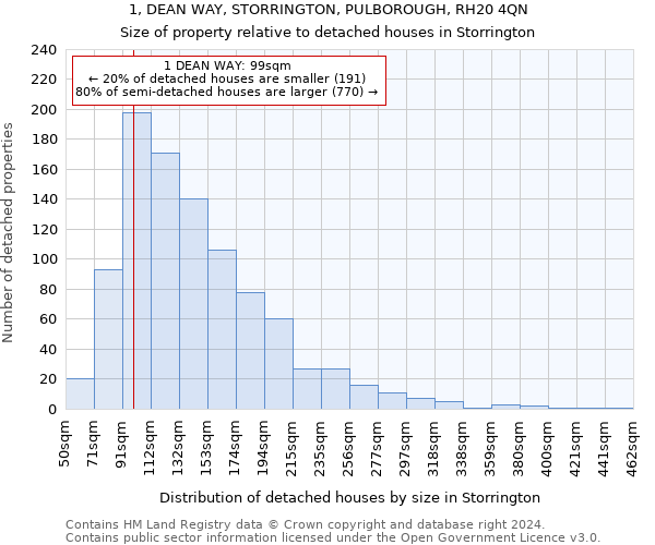 1, DEAN WAY, STORRINGTON, PULBOROUGH, RH20 4QN: Size of property relative to detached houses in Storrington