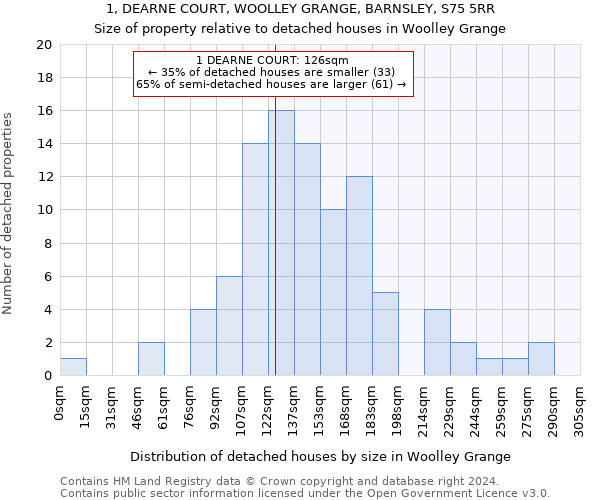 1, DEARNE COURT, WOOLLEY GRANGE, BARNSLEY, S75 5RR: Size of property relative to detached houses in Woolley Grange