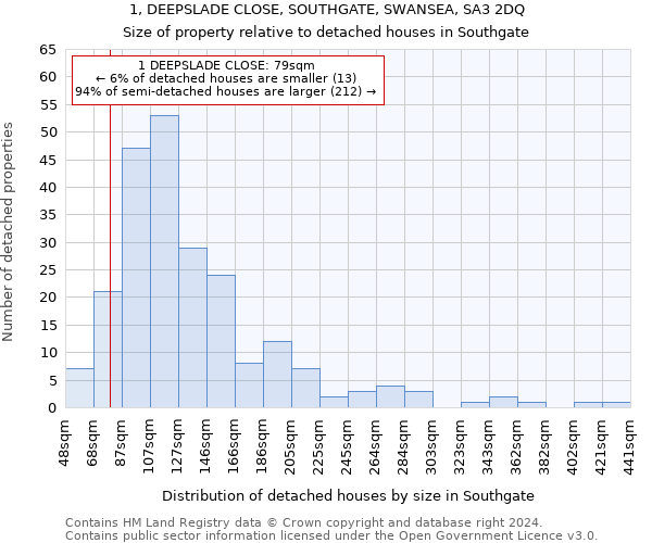 1, DEEPSLADE CLOSE, SOUTHGATE, SWANSEA, SA3 2DQ: Size of property relative to detached houses in Southgate