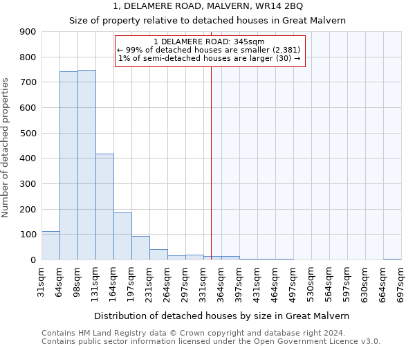 1, DELAMERE ROAD, MALVERN, WR14 2BQ: Size of property relative to detached houses in Great Malvern