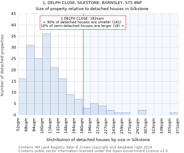 1, DELPH CLOSE, SILKSTONE, BARNSLEY, S75 4NP: Size of property relative to detached houses in Silkstone