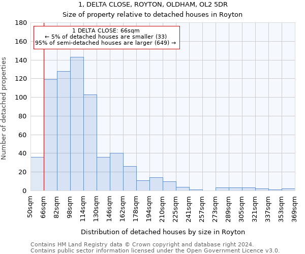 1, DELTA CLOSE, ROYTON, OLDHAM, OL2 5DR: Size of property relative to detached houses in Royton