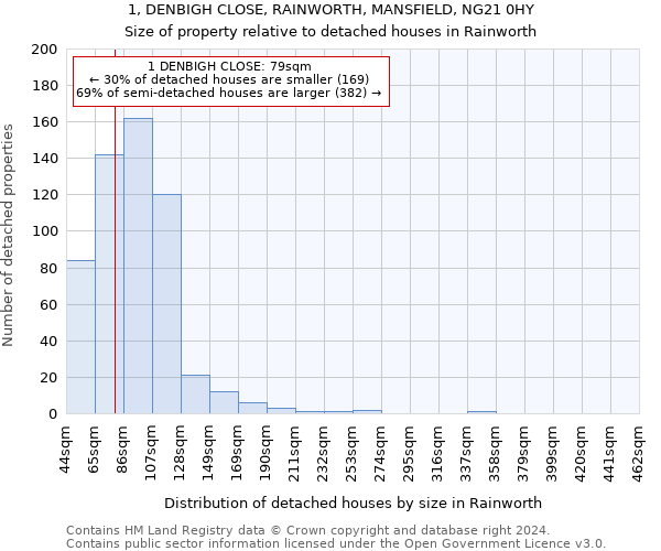 1, DENBIGH CLOSE, RAINWORTH, MANSFIELD, NG21 0HY: Size of property relative to detached houses in Rainworth