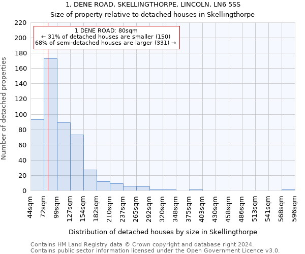 1, DENE ROAD, SKELLINGTHORPE, LINCOLN, LN6 5SS: Size of property relative to detached houses in Skellingthorpe