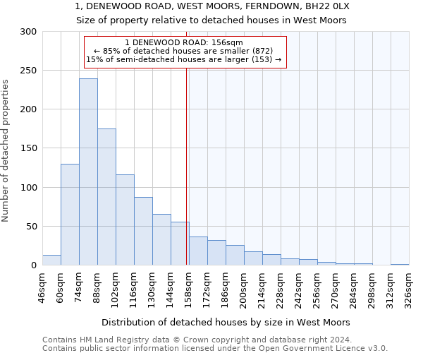 1, DENEWOOD ROAD, WEST MOORS, FERNDOWN, BH22 0LX: Size of property relative to detached houses in West Moors