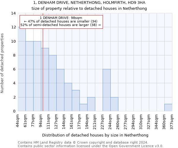 1, DENHAM DRIVE, NETHERTHONG, HOLMFIRTH, HD9 3HA: Size of property relative to detached houses in Netherthong