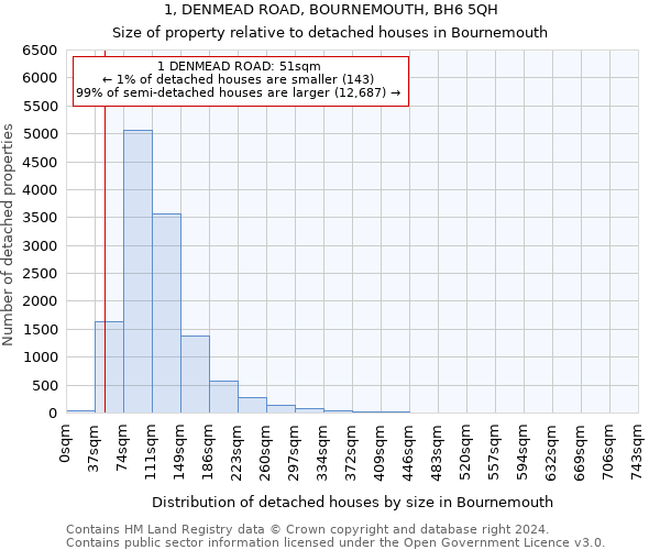 1, DENMEAD ROAD, BOURNEMOUTH, BH6 5QH: Size of property relative to detached houses in Bournemouth