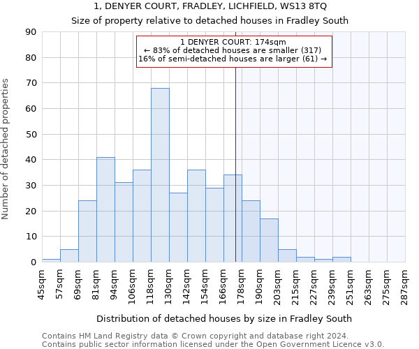 1, DENYER COURT, FRADLEY, LICHFIELD, WS13 8TQ: Size of property relative to detached houses in Fradley South