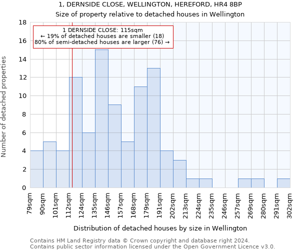 1, DERNSIDE CLOSE, WELLINGTON, HEREFORD, HR4 8BP: Size of property relative to detached houses in Wellington