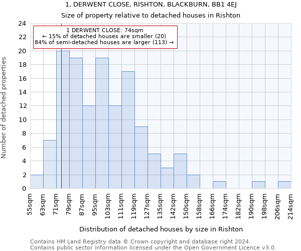 1, DERWENT CLOSE, RISHTON, BLACKBURN, BB1 4EJ: Size of property relative to detached houses in Rishton