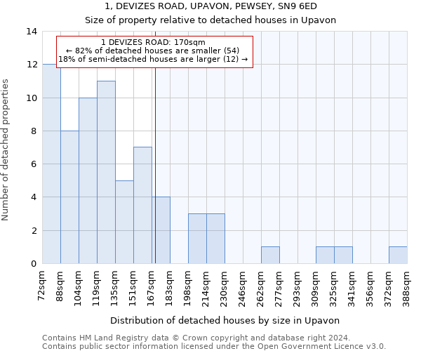 1, DEVIZES ROAD, UPAVON, PEWSEY, SN9 6ED: Size of property relative to detached houses in Upavon