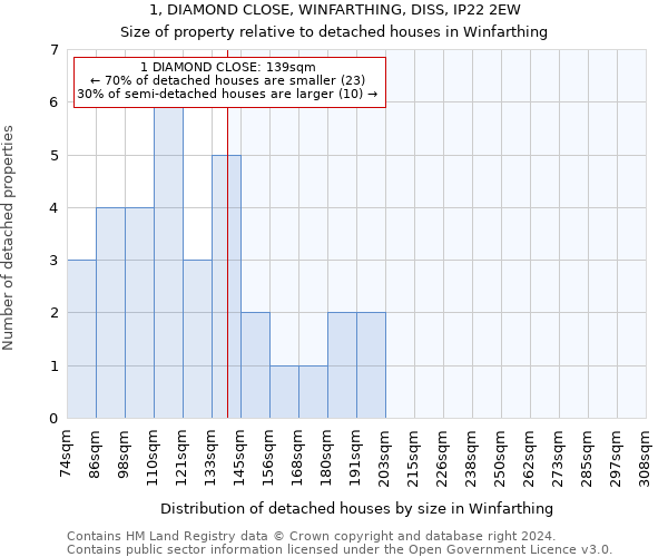 1, DIAMOND CLOSE, WINFARTHING, DISS, IP22 2EW: Size of property relative to detached houses in Winfarthing