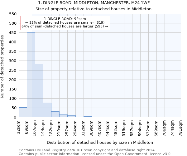 1, DINGLE ROAD, MIDDLETON, MANCHESTER, M24 1WF: Size of property relative to detached houses in Middleton