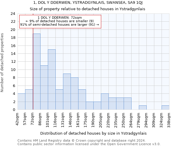 1, DOL Y DDERWEN, YSTRADGYNLAIS, SWANSEA, SA9 1QJ: Size of property relative to detached houses in Ystradgynlais