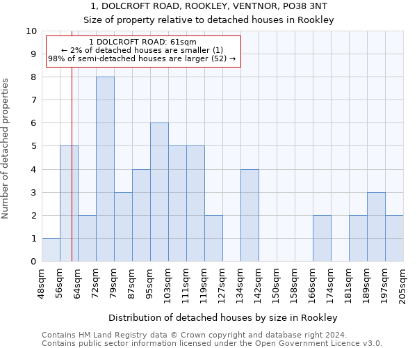 1, DOLCROFT ROAD, ROOKLEY, VENTNOR, PO38 3NT: Size of property relative to detached houses in Rookley