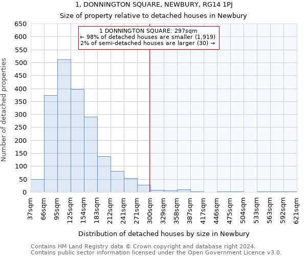 1, DONNINGTON SQUARE, NEWBURY, RG14 1PJ: Size of property relative to detached houses in Newbury