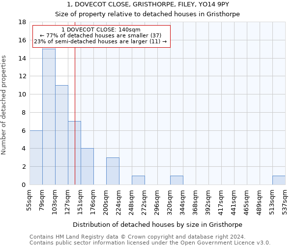 1, DOVECOT CLOSE, GRISTHORPE, FILEY, YO14 9PY: Size of property relative to detached houses in Gristhorpe