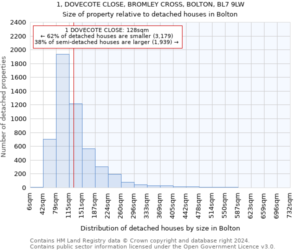 1, DOVECOTE CLOSE, BROMLEY CROSS, BOLTON, BL7 9LW: Size of property relative to detached houses in Bolton