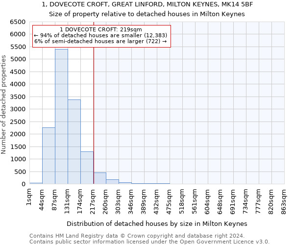 1, DOVECOTE CROFT, GREAT LINFORD, MILTON KEYNES, MK14 5BF: Size of property relative to detached houses in Milton Keynes