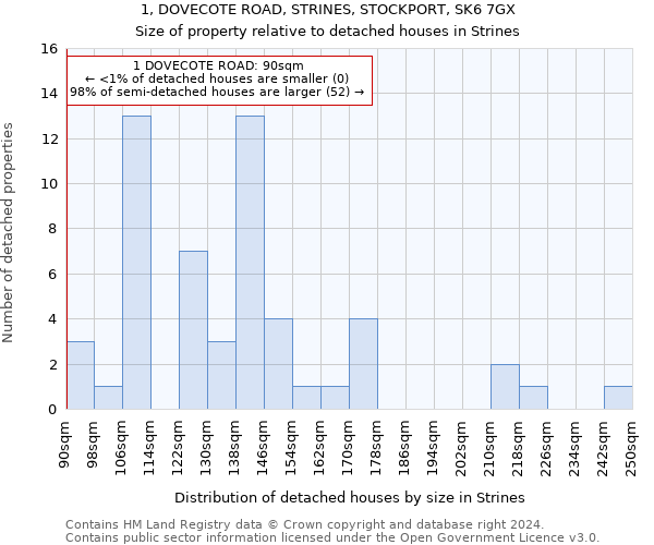 1, DOVECOTE ROAD, STRINES, STOCKPORT, SK6 7GX: Size of property relative to detached houses in Strines