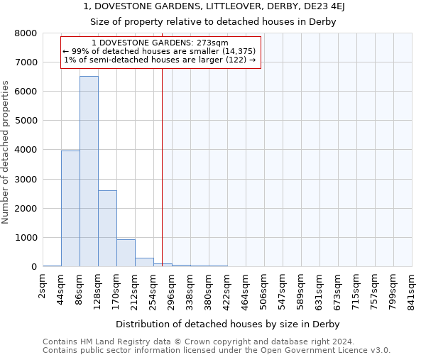 1, DOVESTONE GARDENS, LITTLEOVER, DERBY, DE23 4EJ: Size of property relative to detached houses in Derby