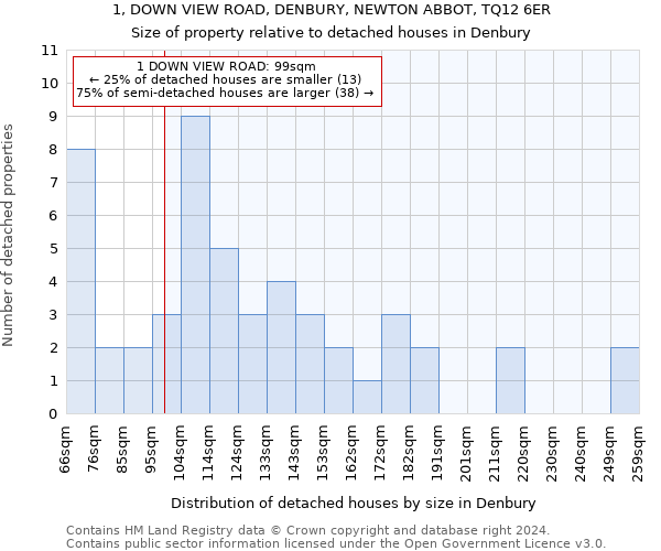 1, DOWN VIEW ROAD, DENBURY, NEWTON ABBOT, TQ12 6ER: Size of property relative to detached houses in Denbury