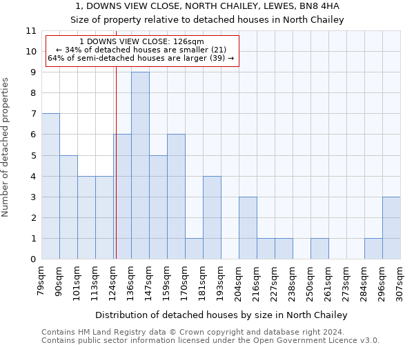 1, DOWNS VIEW CLOSE, NORTH CHAILEY, LEWES, BN8 4HA: Size of property relative to detached houses in North Chailey