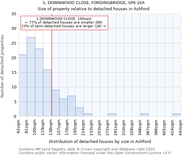 1, DOWNWOOD CLOSE, FORDINGBRIDGE, SP6 1EA: Size of property relative to detached houses in Ashford