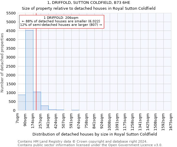 1, DRIFFOLD, SUTTON COLDFIELD, B73 6HE: Size of property relative to detached houses in Royal Sutton Coldfield