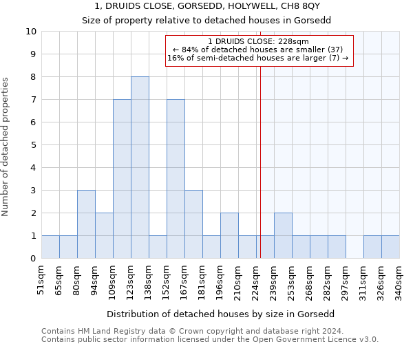 1, DRUIDS CLOSE, GORSEDD, HOLYWELL, CH8 8QY: Size of property relative to detached houses in Gorsedd