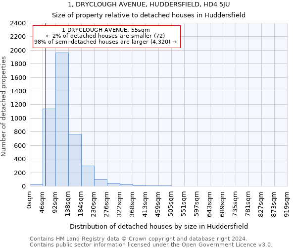 1, DRYCLOUGH AVENUE, HUDDERSFIELD, HD4 5JU: Size of property relative to detached houses in Huddersfield