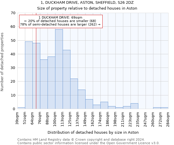 1, DUCKHAM DRIVE, ASTON, SHEFFIELD, S26 2DZ: Size of property relative to detached houses in Aston