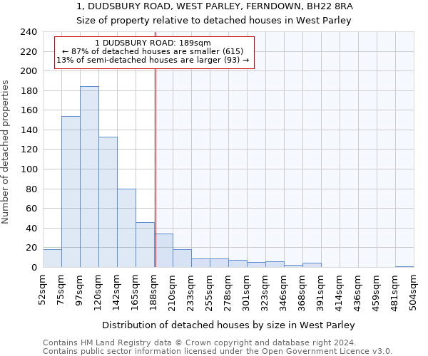 1, DUDSBURY ROAD, WEST PARLEY, FERNDOWN, BH22 8RA: Size of property relative to detached houses in West Parley