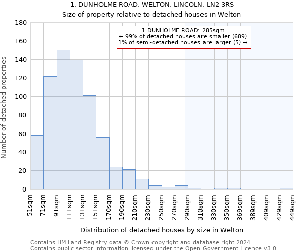 1, DUNHOLME ROAD, WELTON, LINCOLN, LN2 3RS: Size of property relative to detached houses in Welton