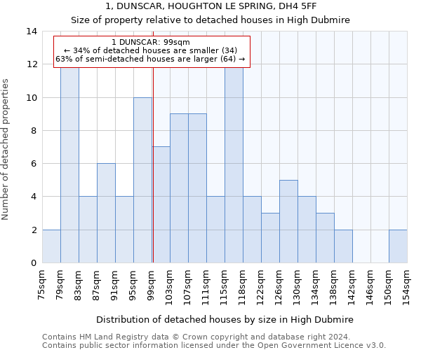 1, DUNSCAR, HOUGHTON LE SPRING, DH4 5FF: Size of property relative to detached houses in High Dubmire