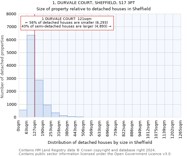 1, DURVALE COURT, SHEFFIELD, S17 3PT: Size of property relative to detached houses in Sheffield