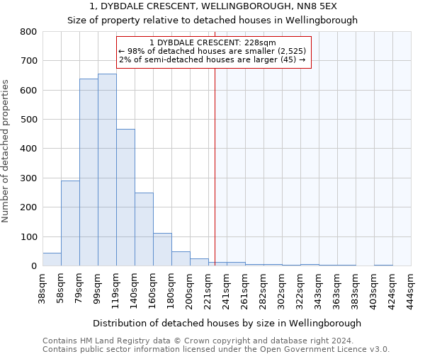 1, DYBDALE CRESCENT, WELLINGBOROUGH, NN8 5EX: Size of property relative to detached houses in Wellingborough