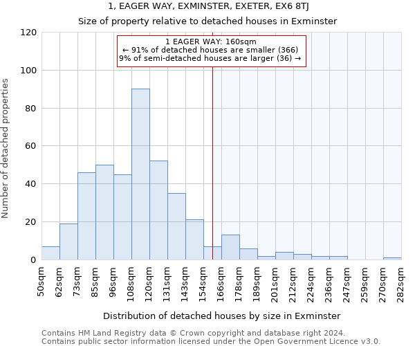 1, EAGER WAY, EXMINSTER, EXETER, EX6 8TJ: Size of property relative to detached houses in Exminster