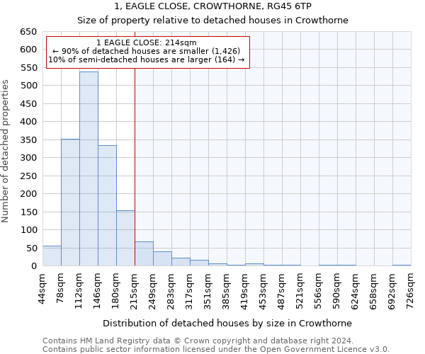 1, EAGLE CLOSE, CROWTHORNE, RG45 6TP: Size of property relative to detached houses in Crowthorne