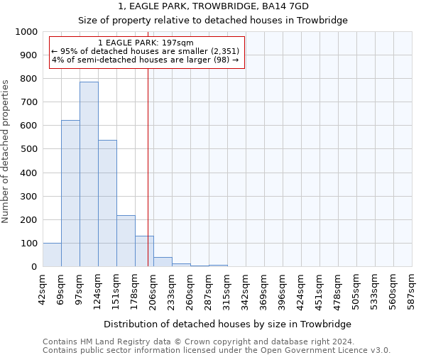 1, EAGLE PARK, TROWBRIDGE, BA14 7GD: Size of property relative to detached houses in Trowbridge