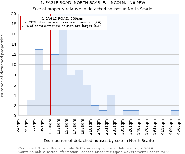 1, EAGLE ROAD, NORTH SCARLE, LINCOLN, LN6 9EW: Size of property relative to detached houses in North Scarle