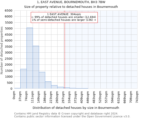 1, EAST AVENUE, BOURNEMOUTH, BH3 7BW: Size of property relative to detached houses in Bournemouth