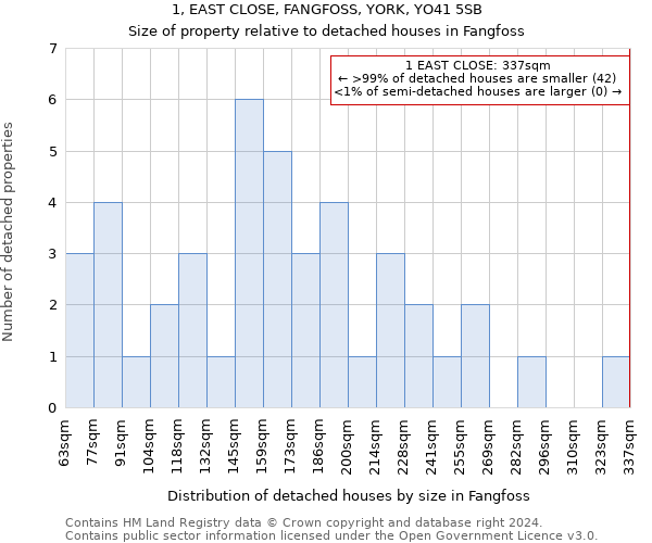 1, EAST CLOSE, FANGFOSS, YORK, YO41 5SB: Size of property relative to detached houses in Fangfoss